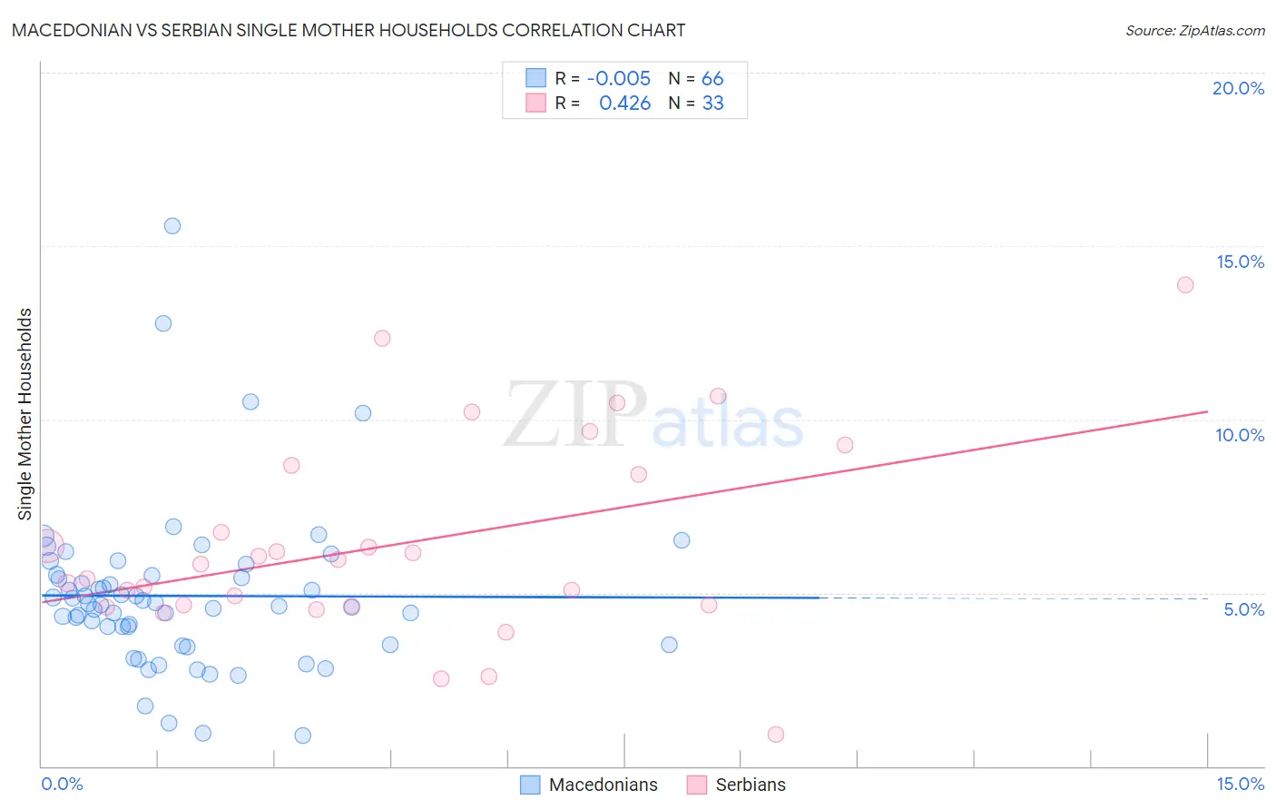 Macedonian vs Serbian Single Mother Households
