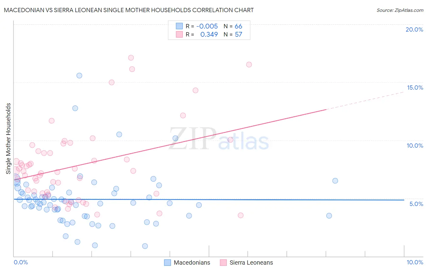 Macedonian vs Sierra Leonean Single Mother Households