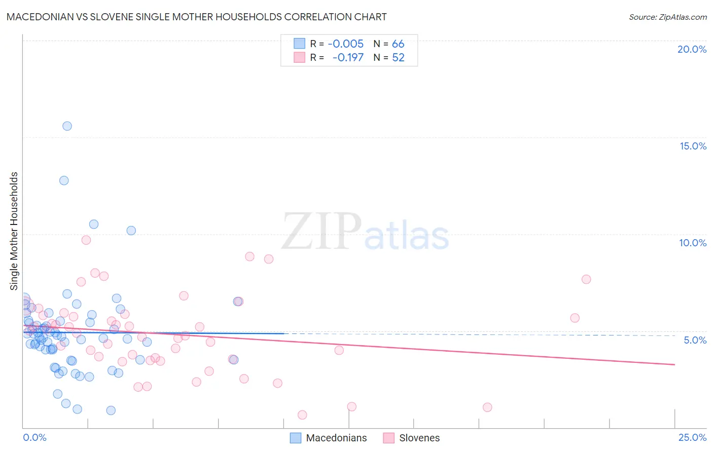 Macedonian vs Slovene Single Mother Households