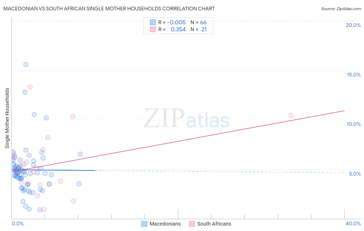 Macedonian vs South African Single Mother Households