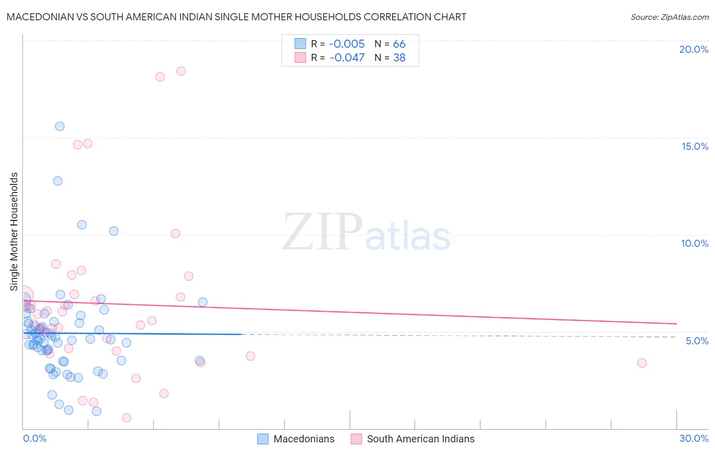 Macedonian vs South American Indian Single Mother Households