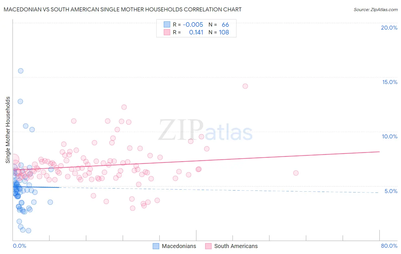 Macedonian vs South American Single Mother Households