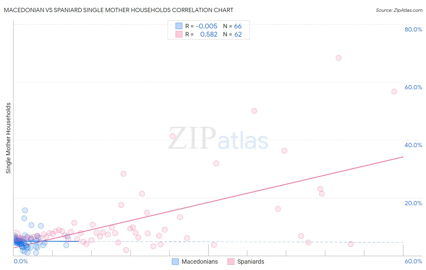 Macedonian vs Spaniard Single Mother Households