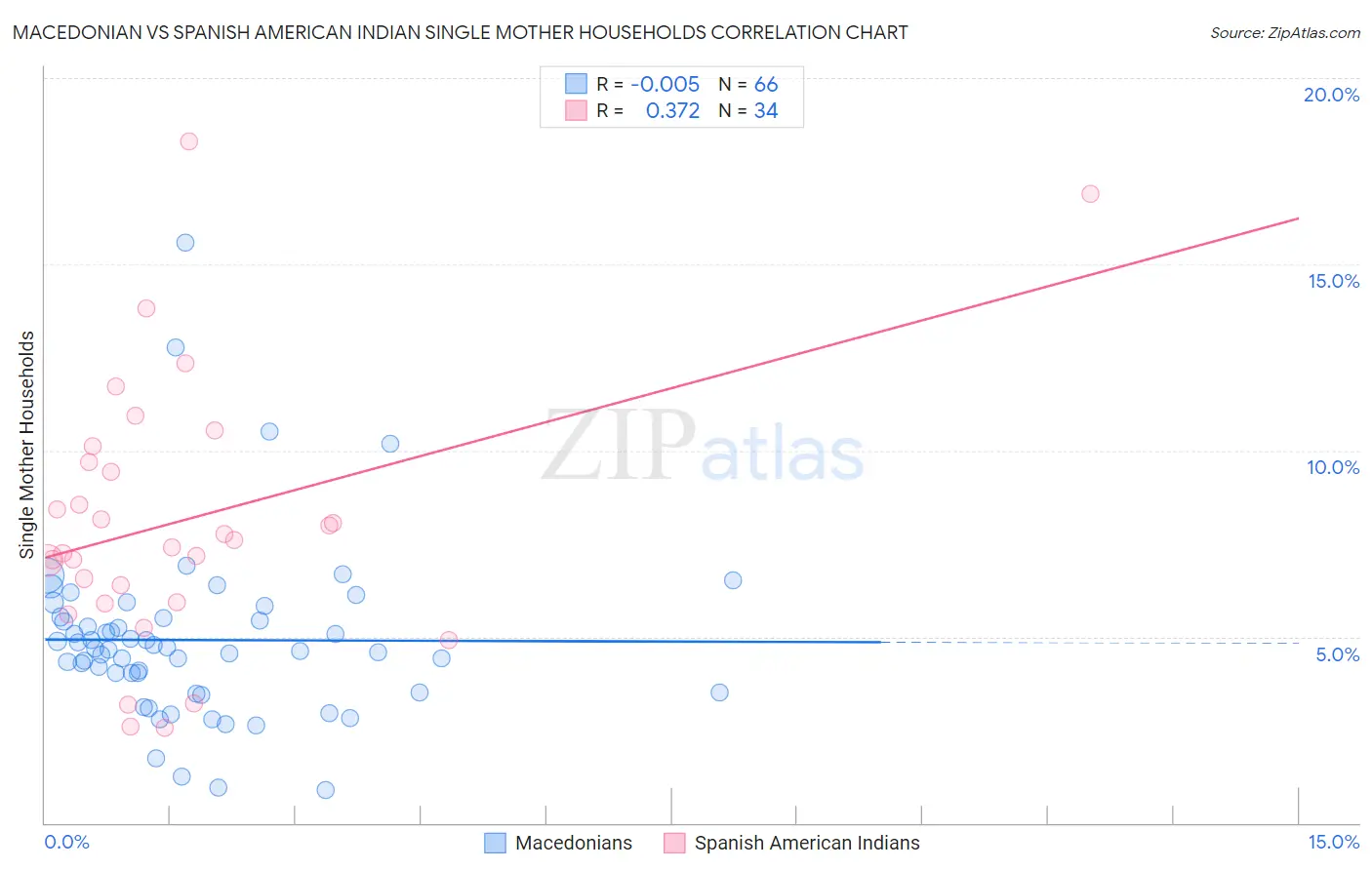 Macedonian vs Spanish American Indian Single Mother Households