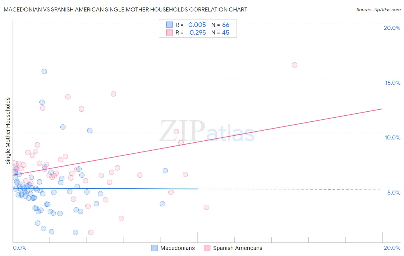 Macedonian vs Spanish American Single Mother Households