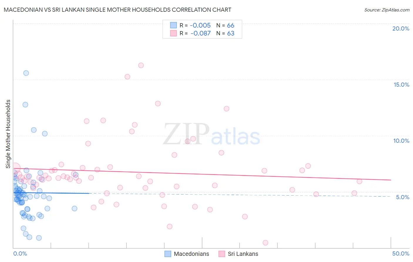 Macedonian vs Sri Lankan Single Mother Households