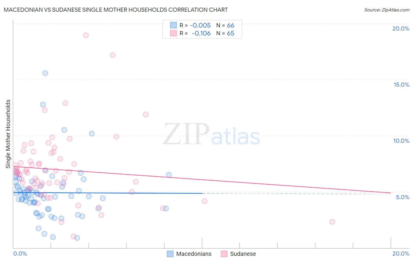 Macedonian vs Sudanese Single Mother Households