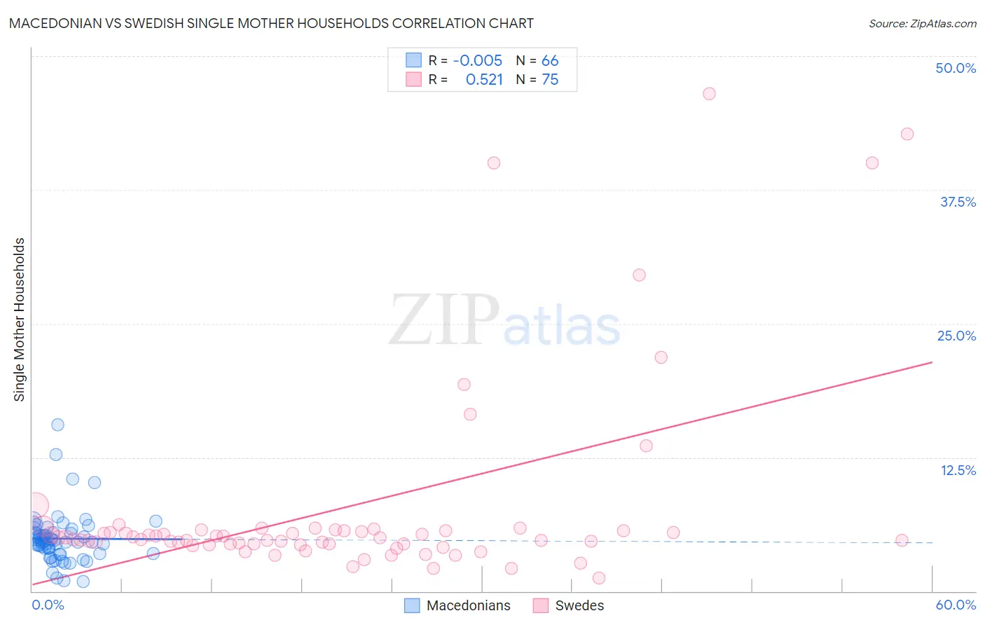 Macedonian vs Swedish Single Mother Households