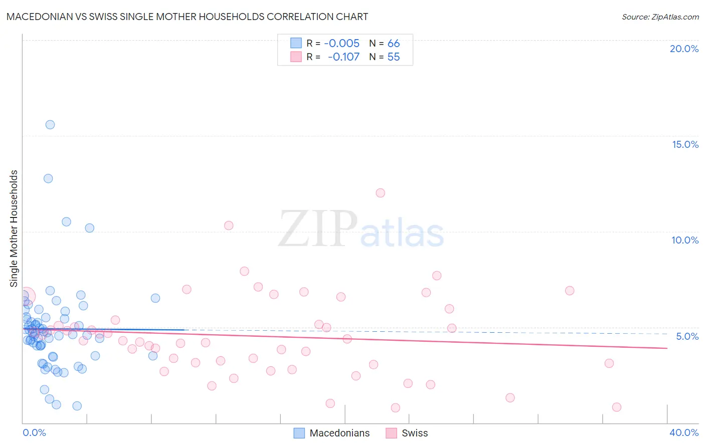 Macedonian vs Swiss Single Mother Households