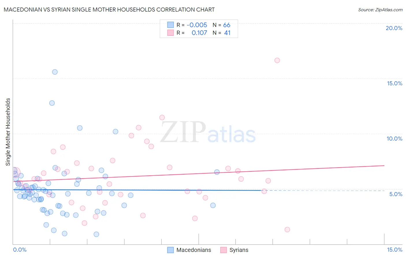 Macedonian vs Syrian Single Mother Households