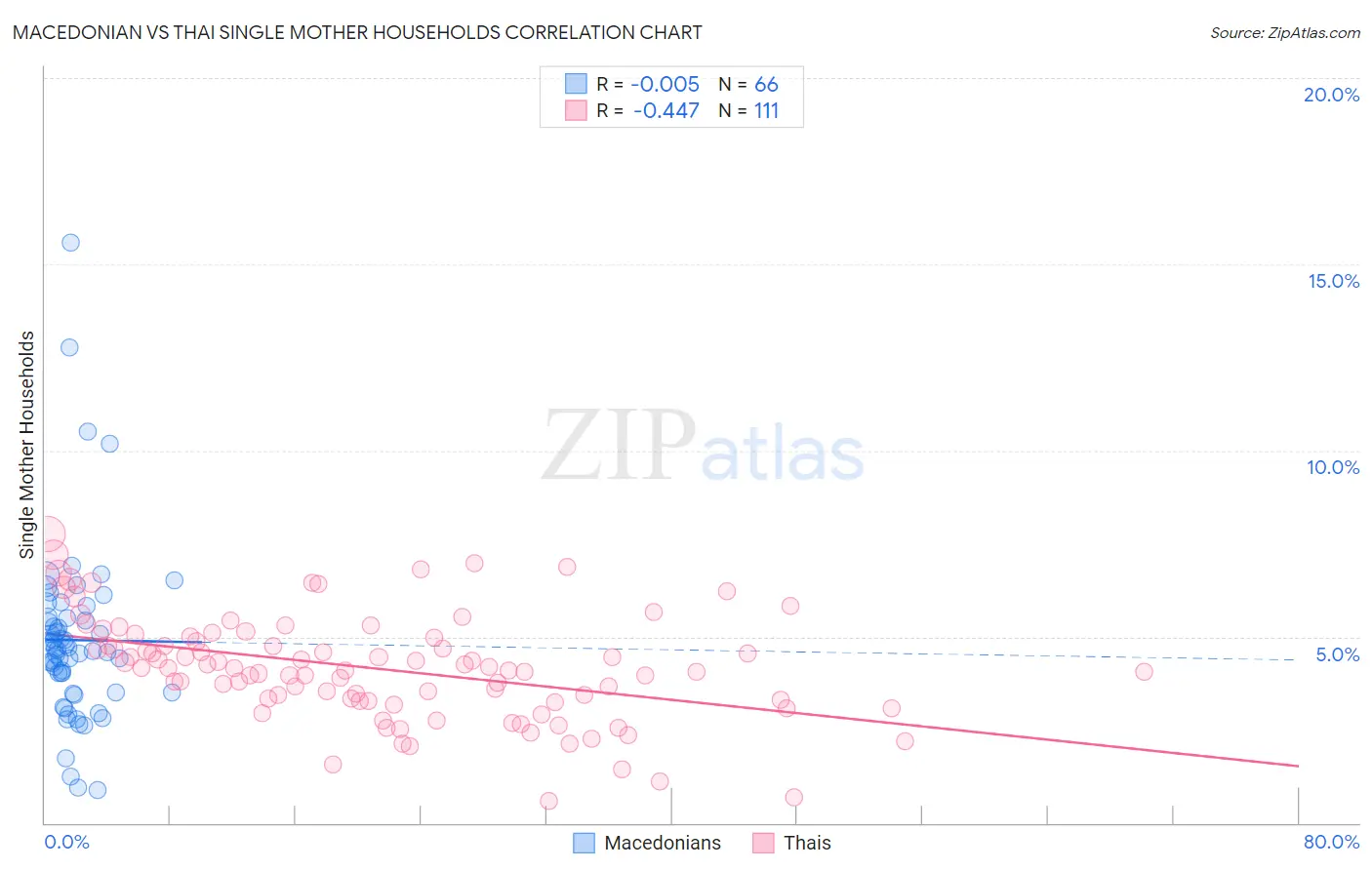 Macedonian vs Thai Single Mother Households