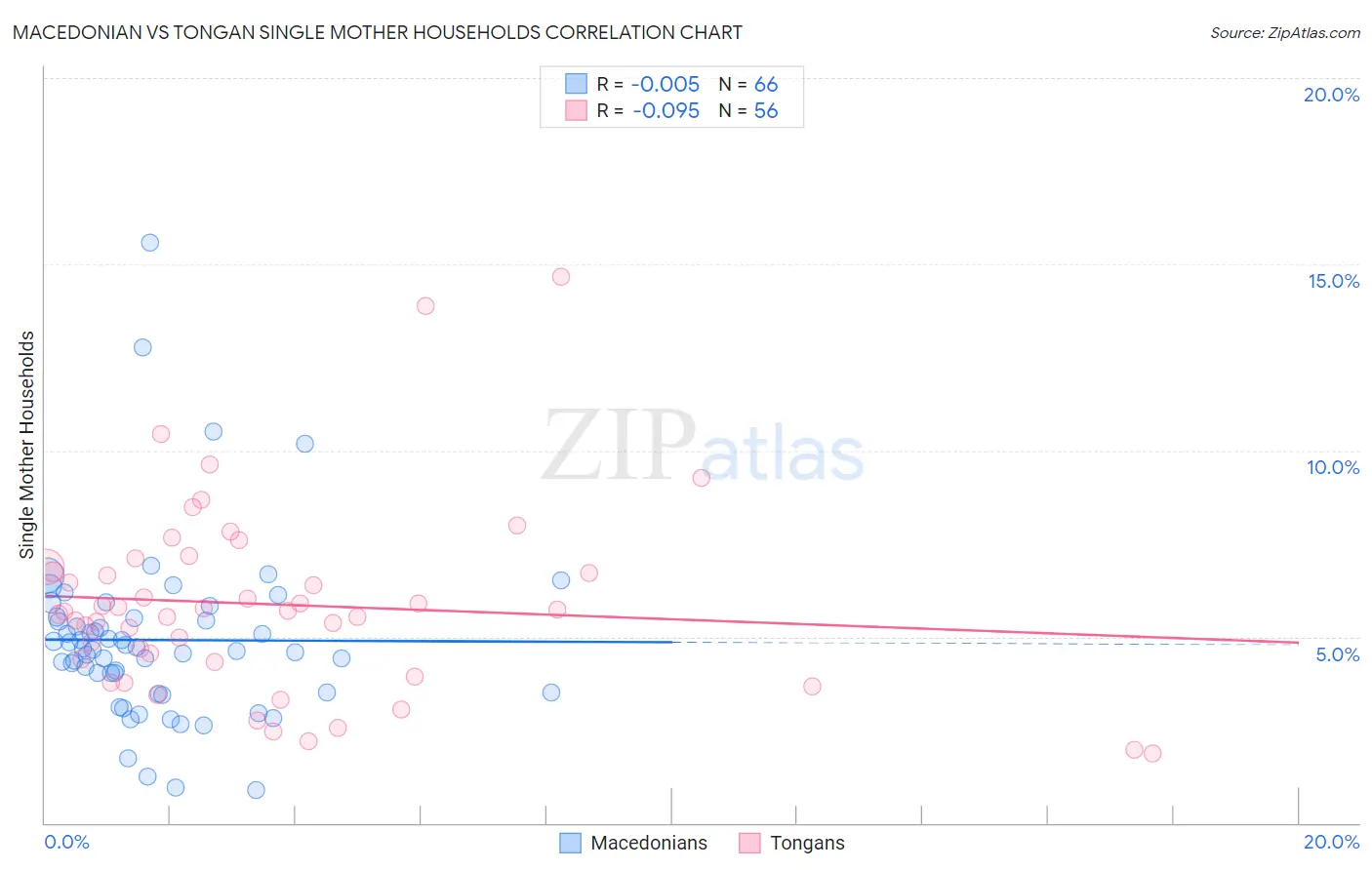 Macedonian vs Tongan Single Mother Households