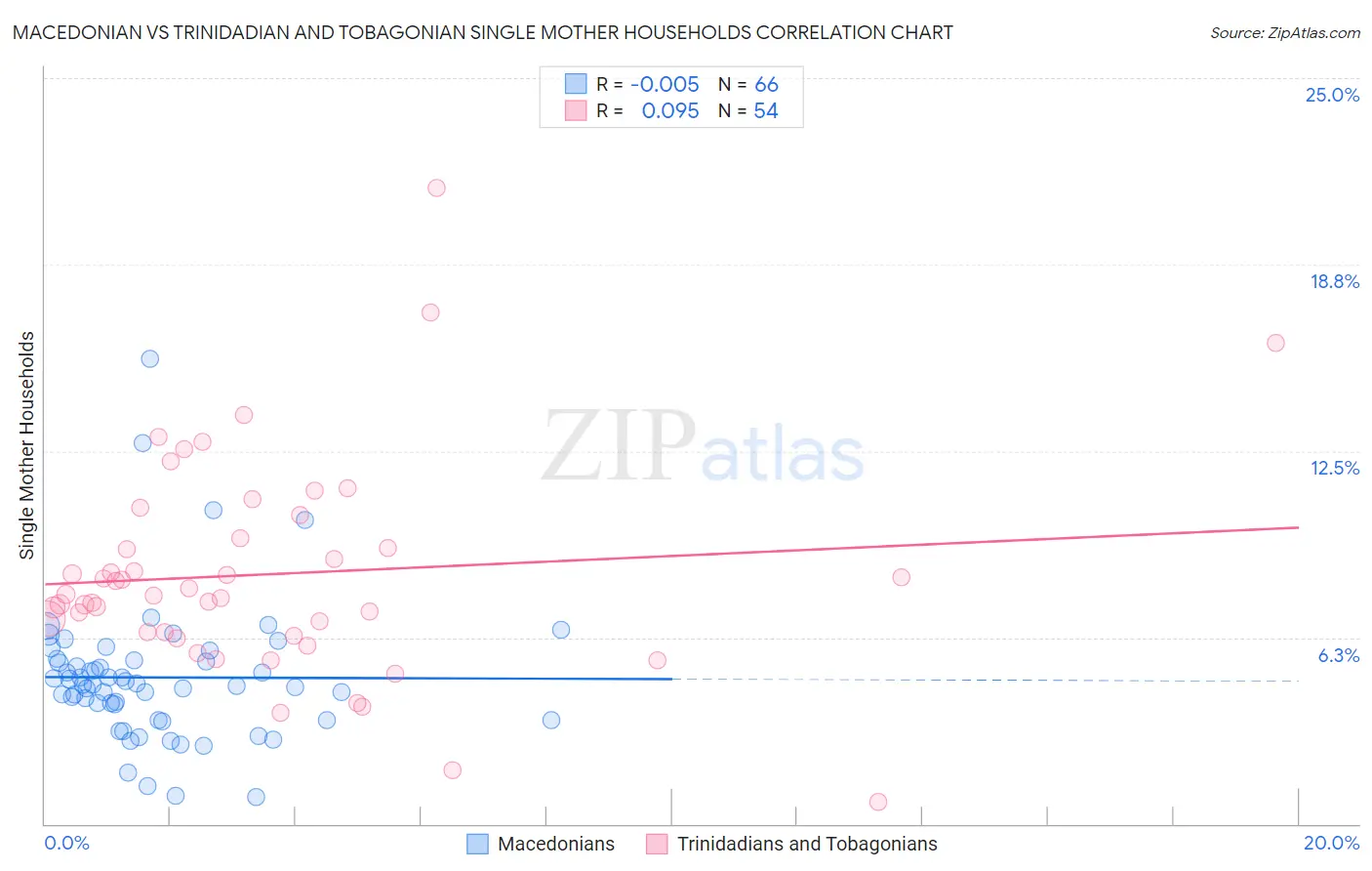 Macedonian vs Trinidadian and Tobagonian Single Mother Households