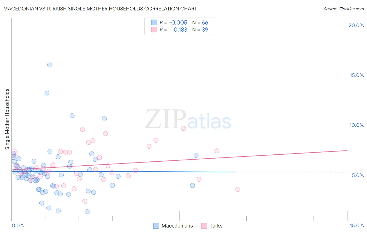 Macedonian vs Turkish Single Mother Households