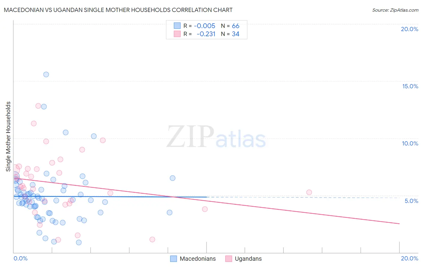 Macedonian vs Ugandan Single Mother Households