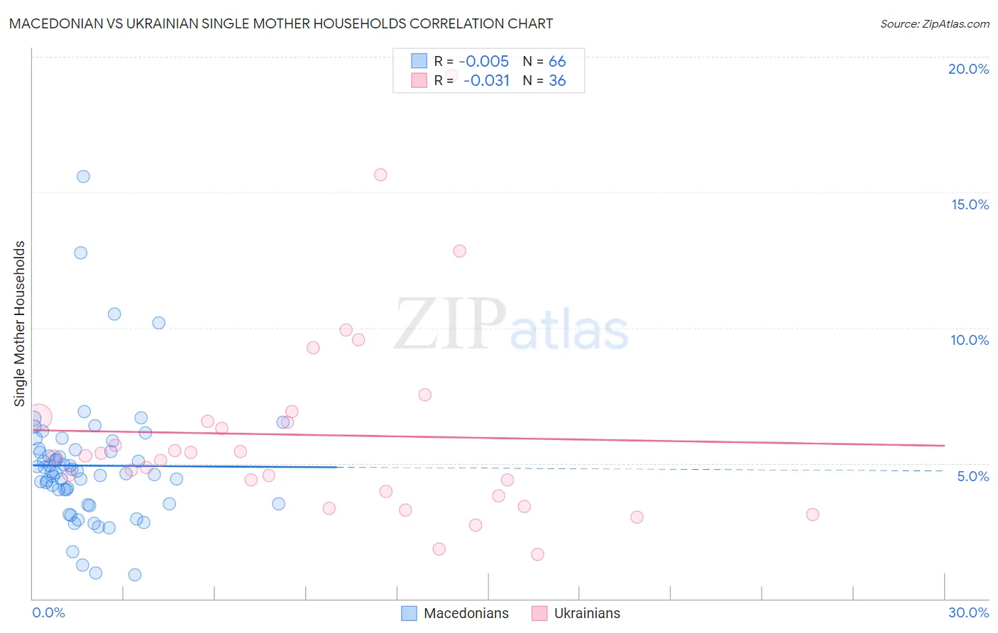 Macedonian vs Ukrainian Single Mother Households
