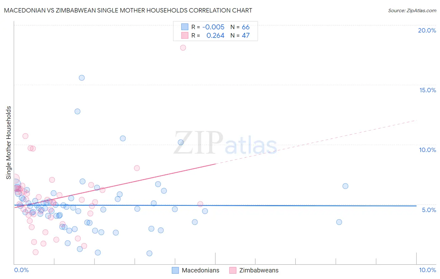 Macedonian vs Zimbabwean Single Mother Households