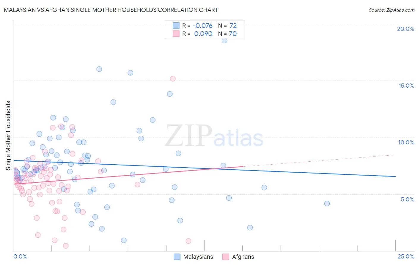 Malaysian vs Afghan Single Mother Households