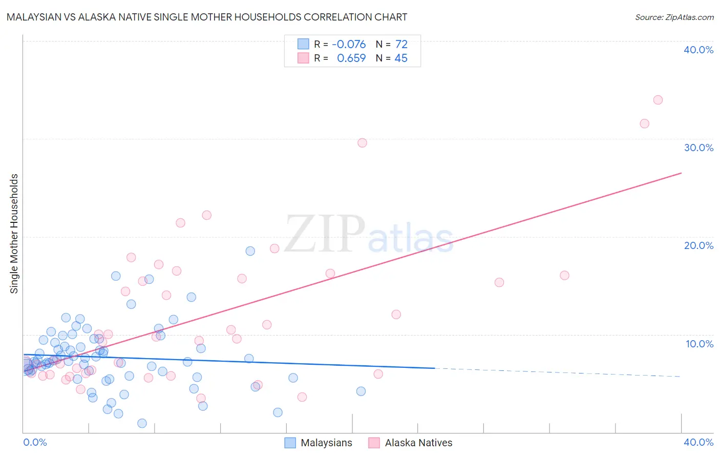 Malaysian vs Alaska Native Single Mother Households