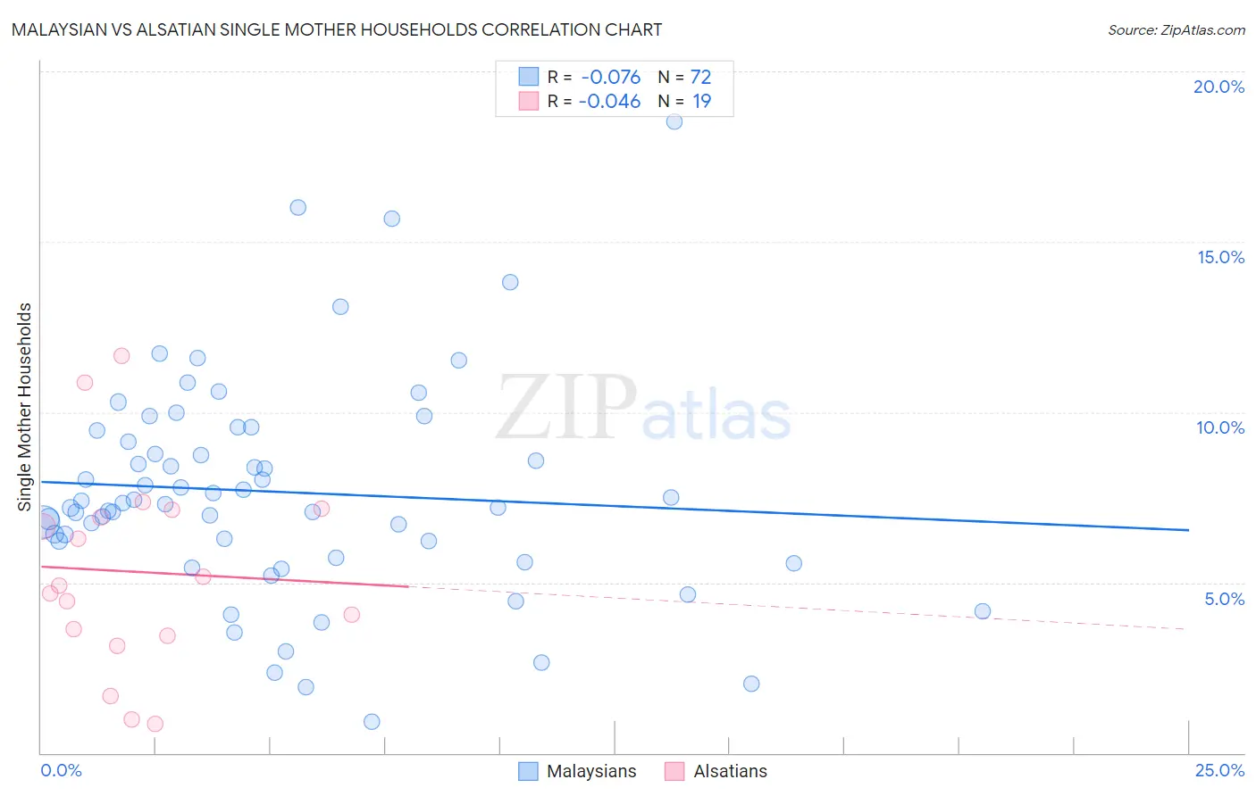 Malaysian vs Alsatian Single Mother Households