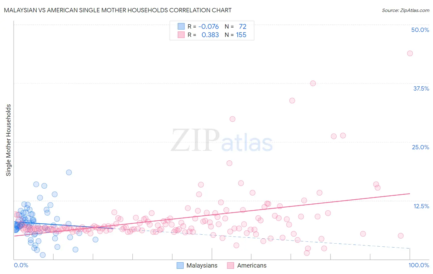 Malaysian vs American Single Mother Households