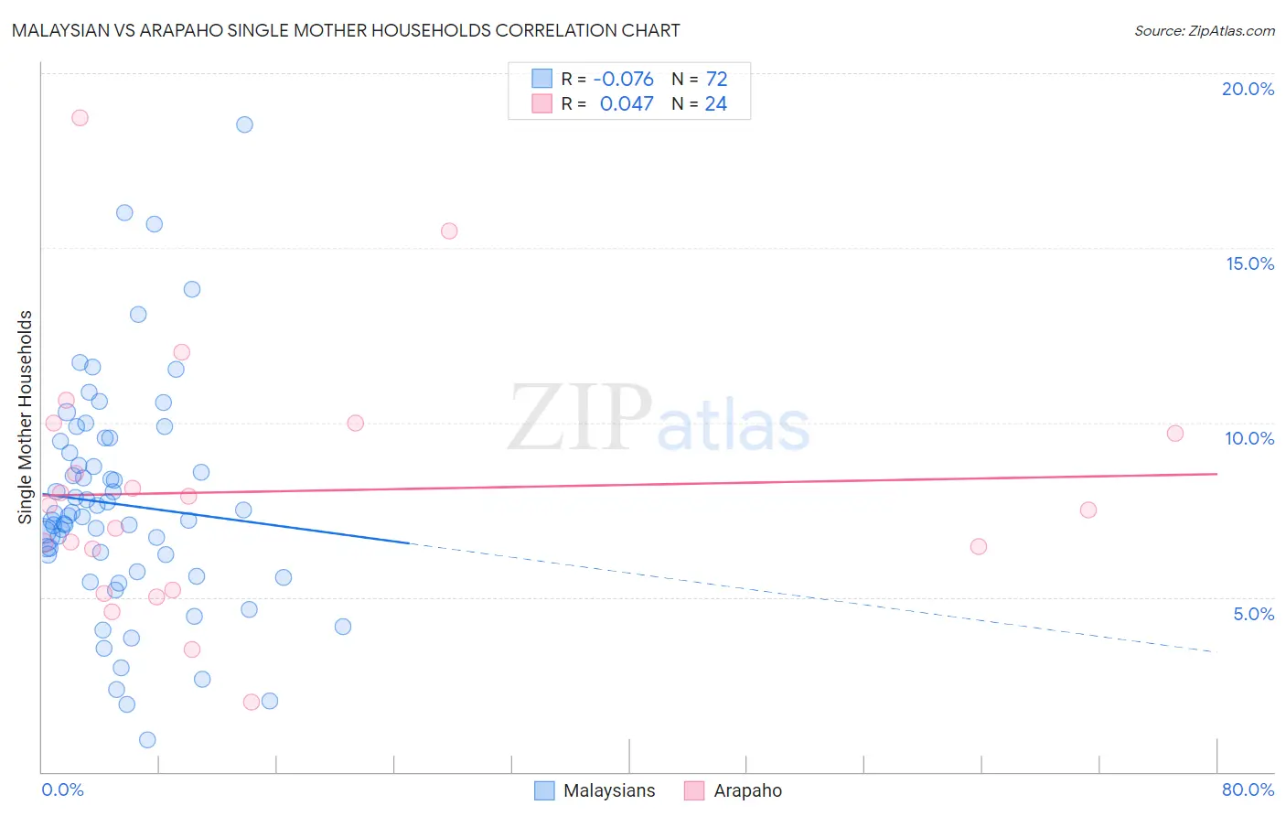 Malaysian vs Arapaho Single Mother Households