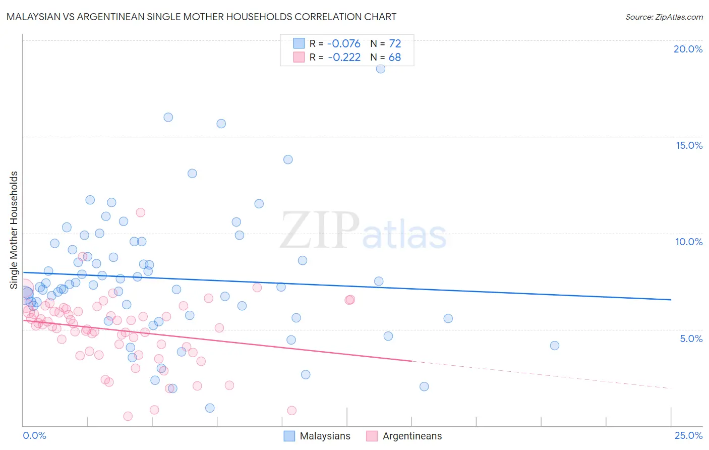 Malaysian vs Argentinean Single Mother Households