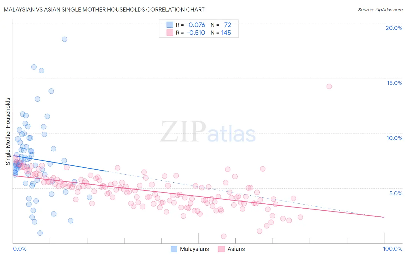 Malaysian vs Asian Single Mother Households