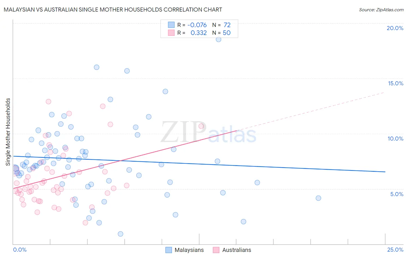 Malaysian vs Australian Single Mother Households