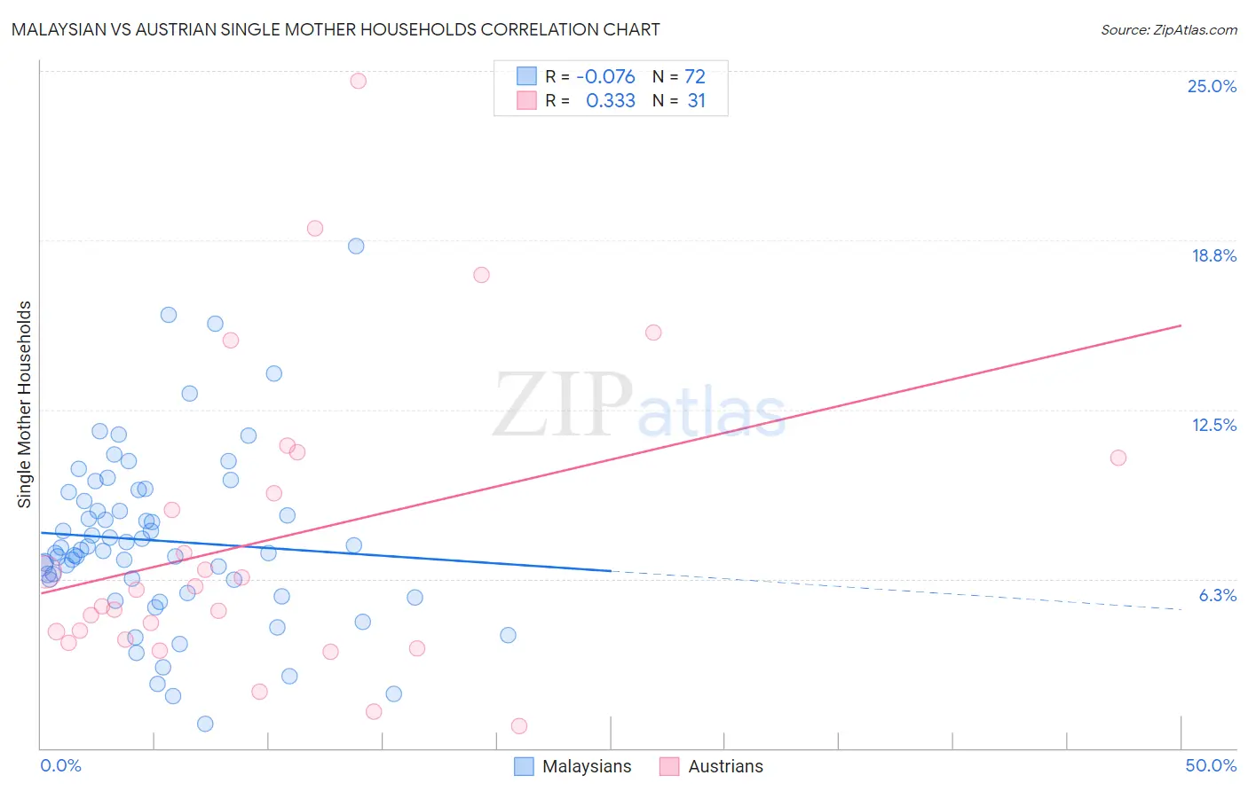 Malaysian vs Austrian Single Mother Households