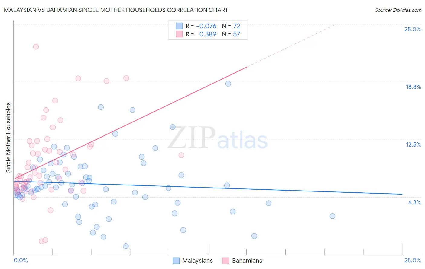 Malaysian vs Bahamian Single Mother Households