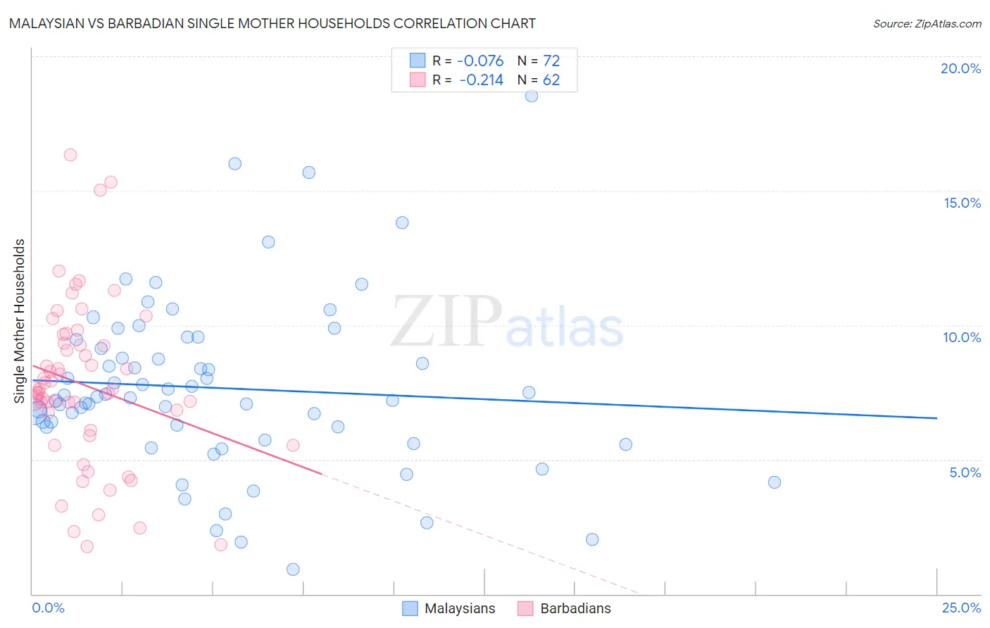 Malaysian vs Barbadian Single Mother Households