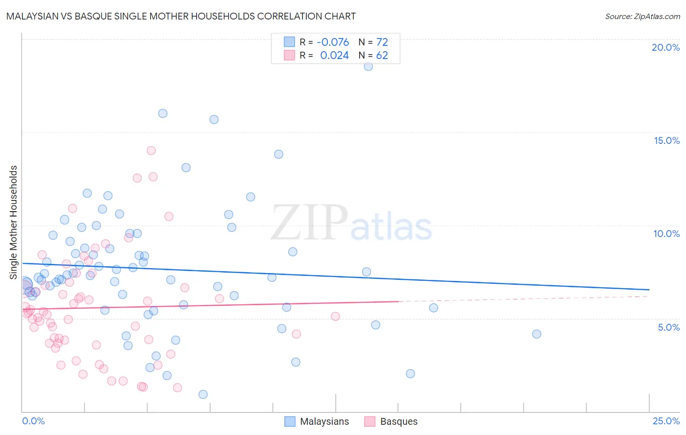 Malaysian vs Basque Single Mother Households