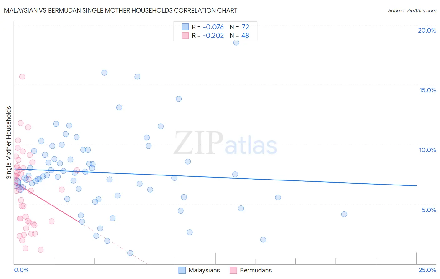Malaysian vs Bermudan Single Mother Households
