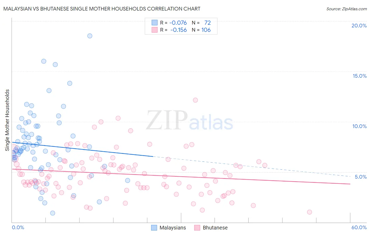 Malaysian vs Bhutanese Single Mother Households