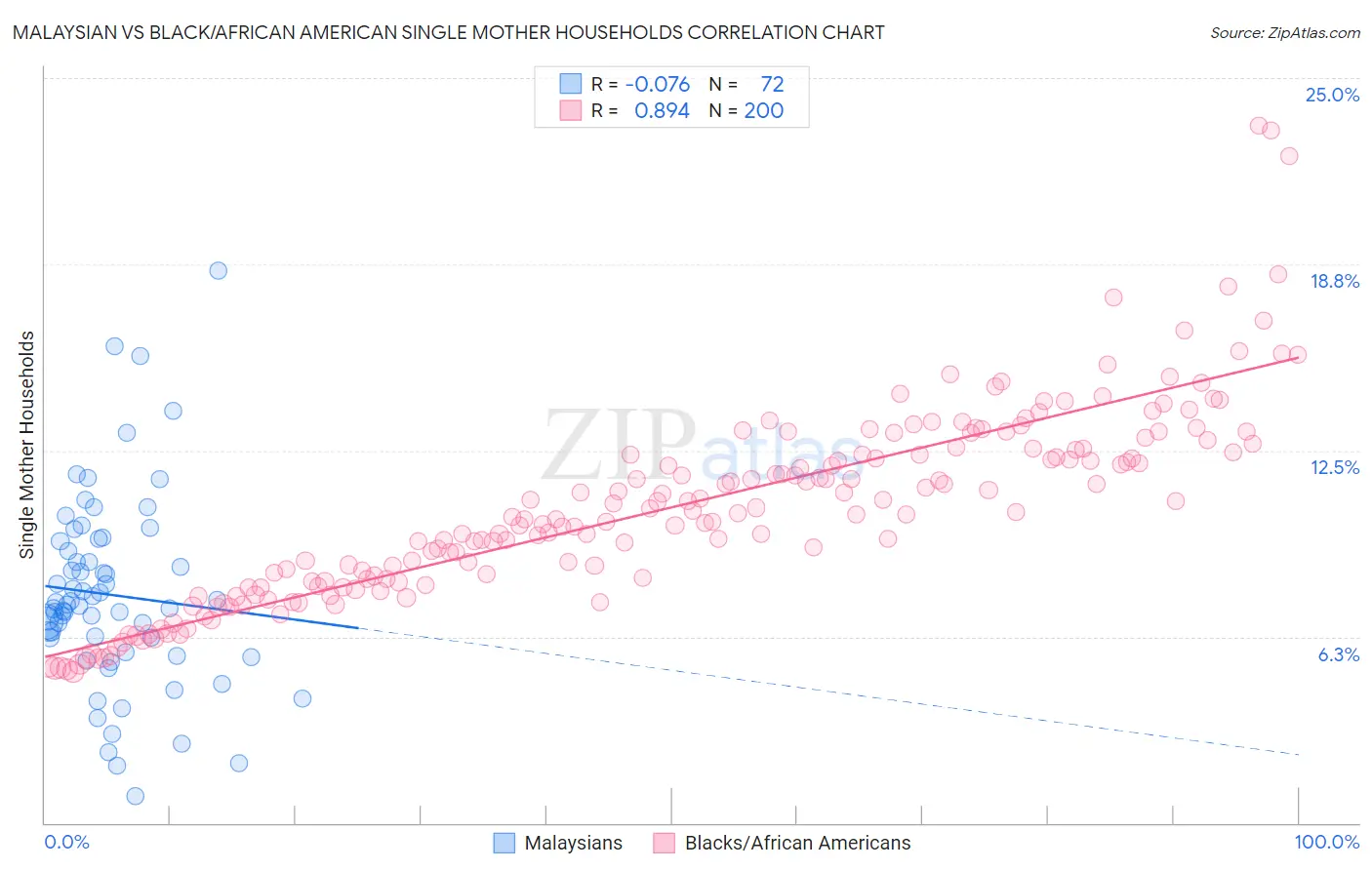 Malaysian vs Black/African American Single Mother Households