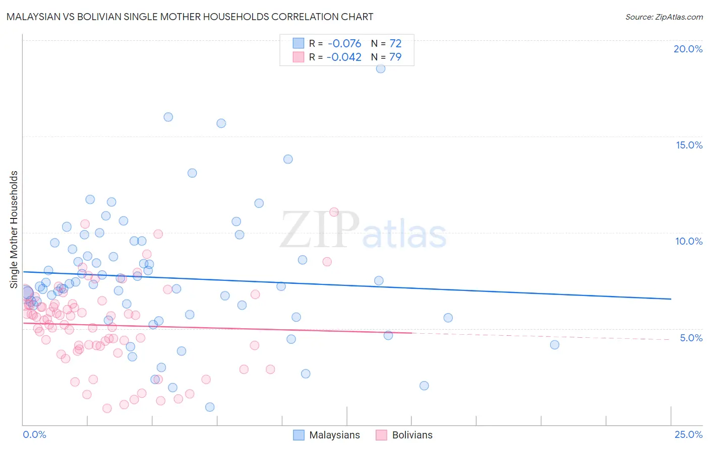 Malaysian vs Bolivian Single Mother Households