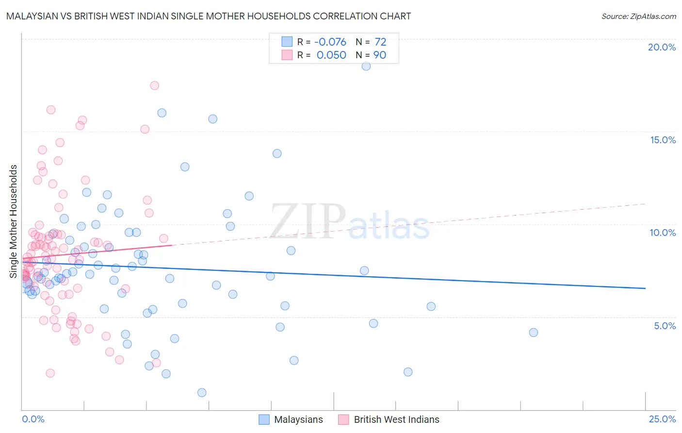 Malaysian vs British West Indian Single Mother Households