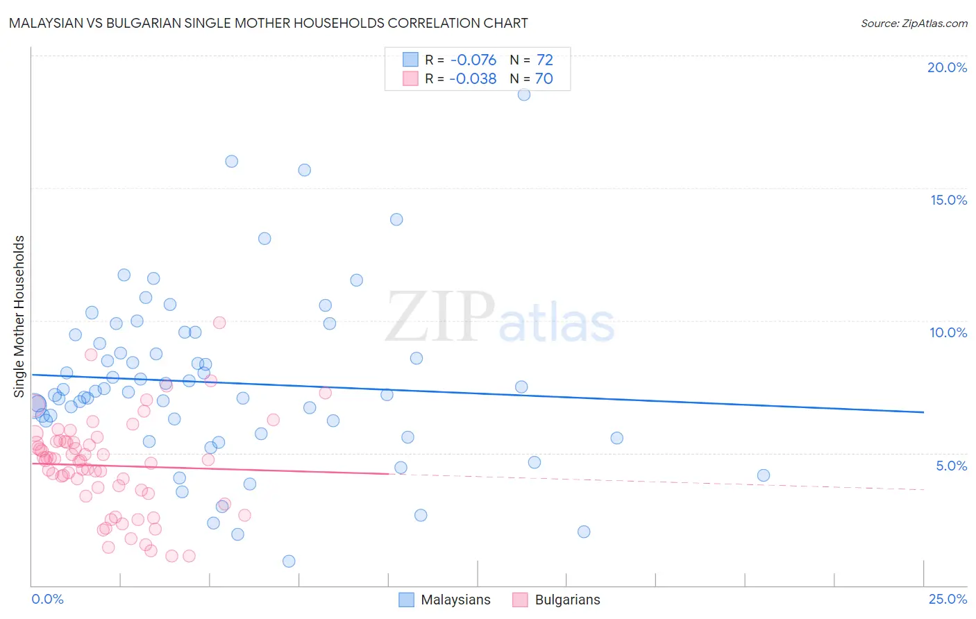 Malaysian vs Bulgarian Single Mother Households