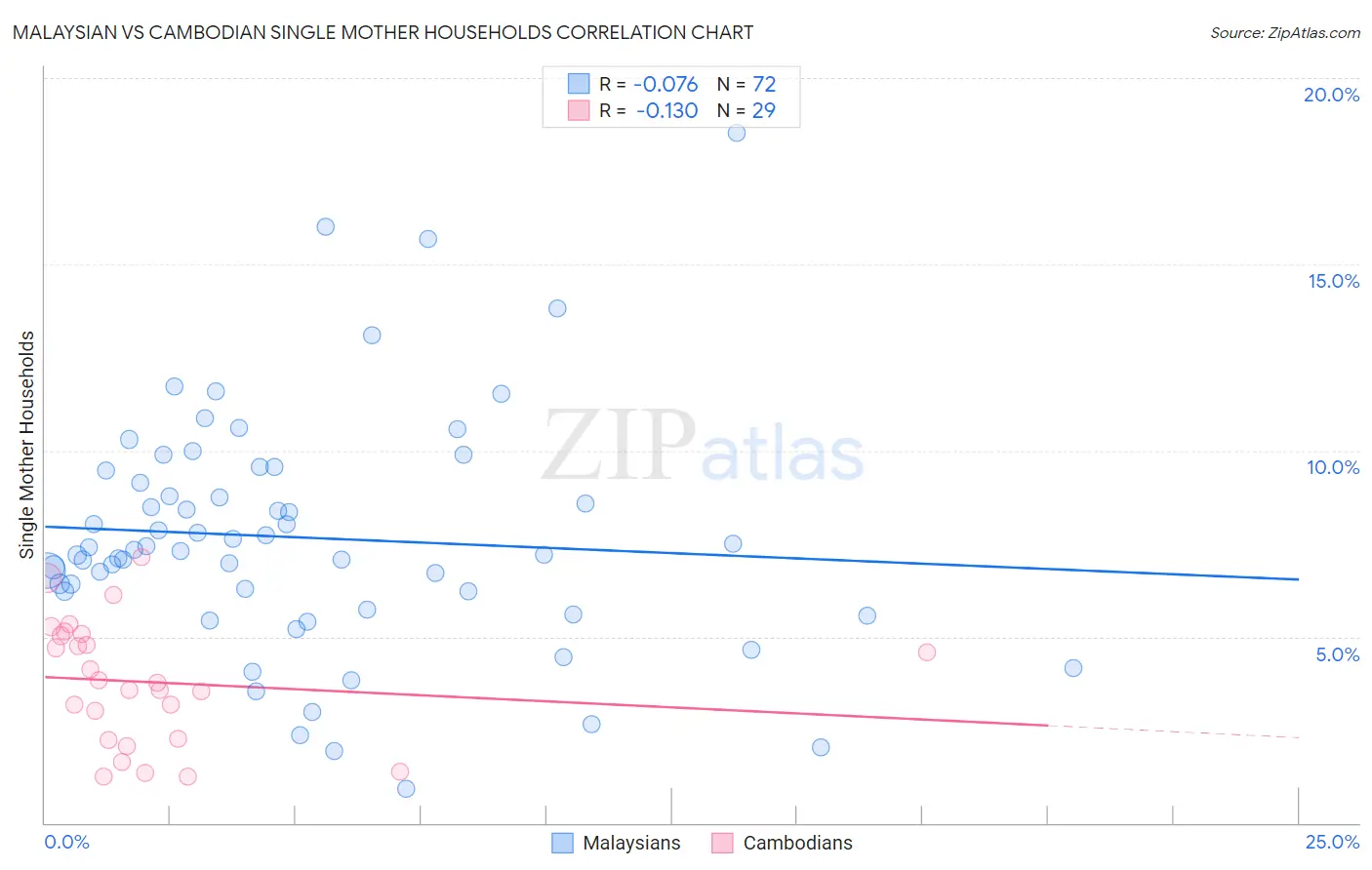 Malaysian vs Cambodian Single Mother Households
