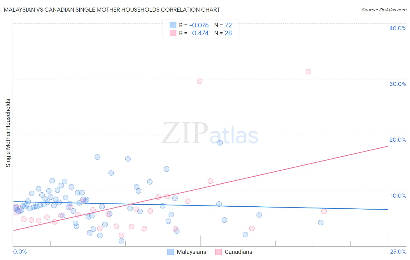 Malaysian vs Canadian Single Mother Households