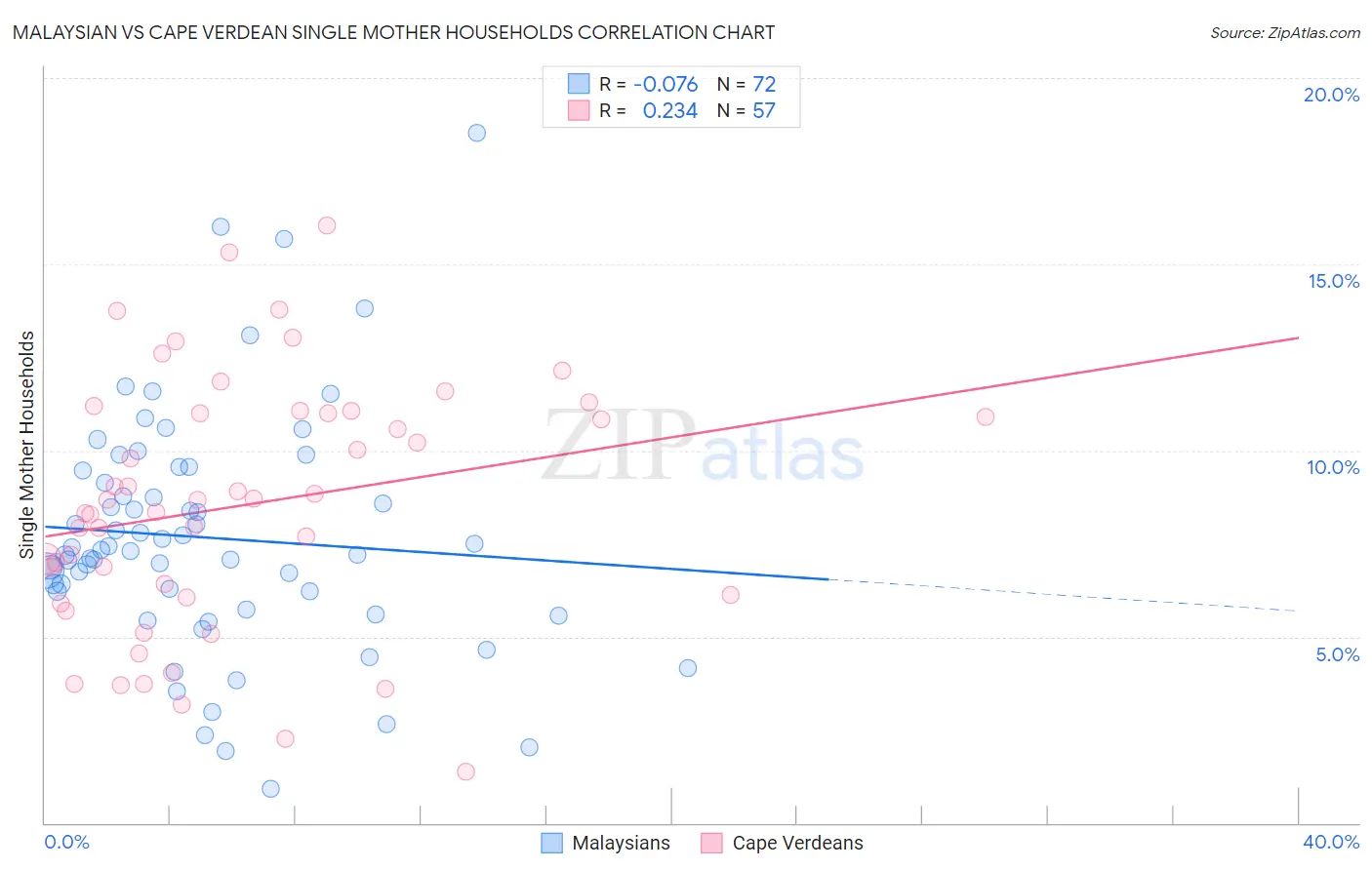 Malaysian vs Cape Verdean Single Mother Households