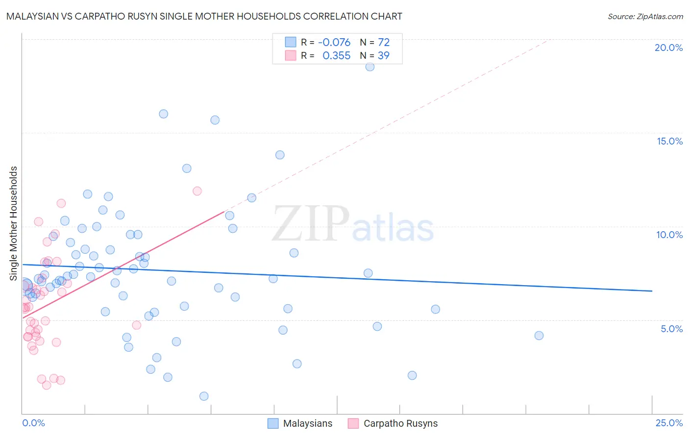 Malaysian vs Carpatho Rusyn Single Mother Households
