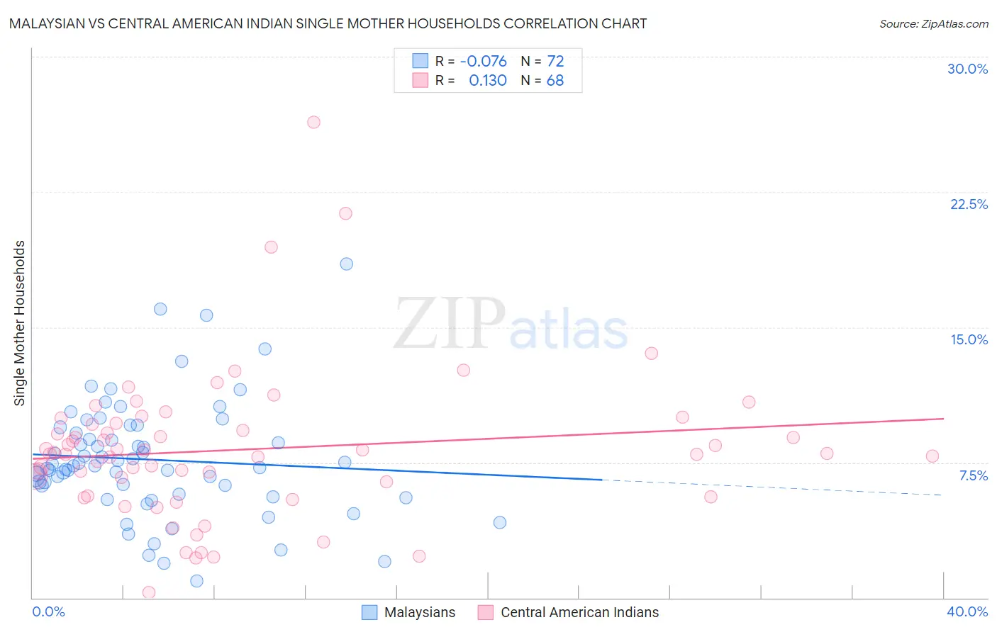 Malaysian vs Central American Indian Single Mother Households