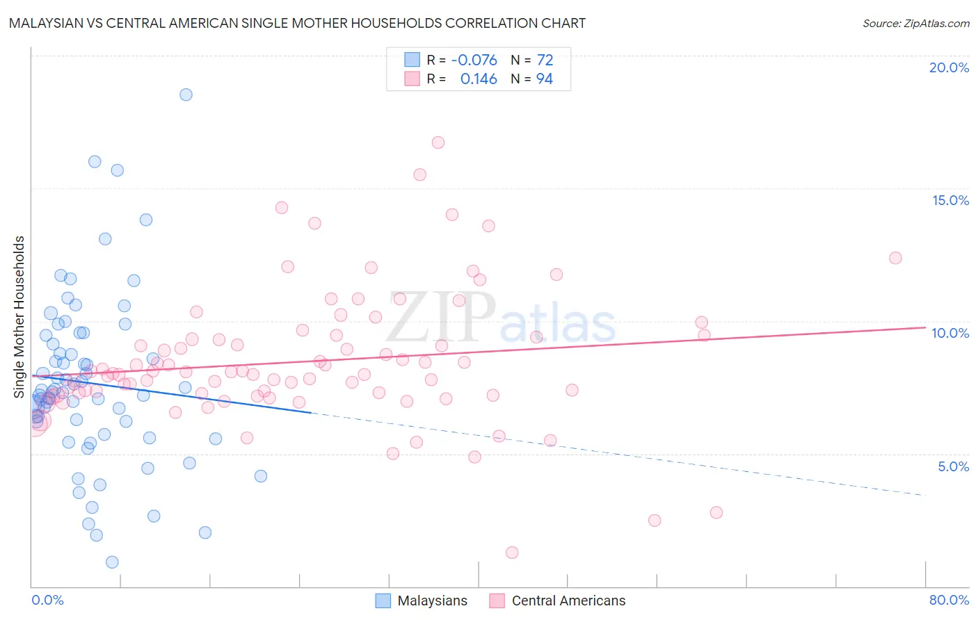Malaysian vs Central American Single Mother Households