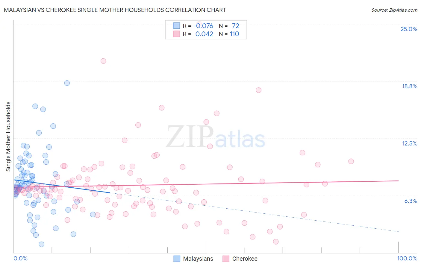 Malaysian vs Cherokee Single Mother Households