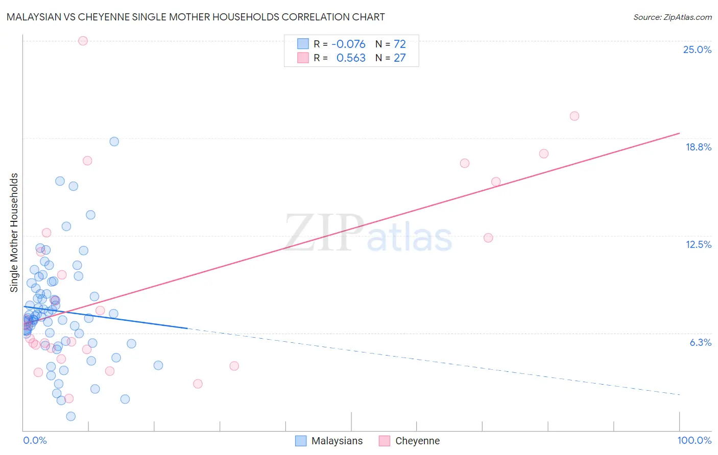 Malaysian vs Cheyenne Single Mother Households