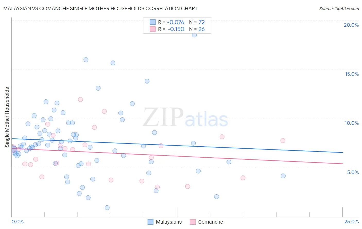 Malaysian vs Comanche Single Mother Households