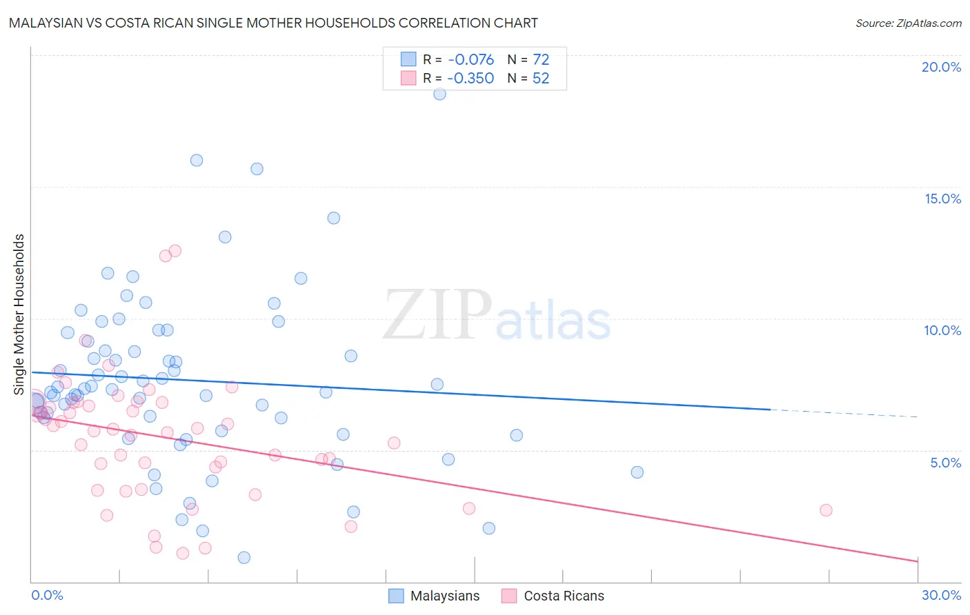 Malaysian vs Costa Rican Single Mother Households