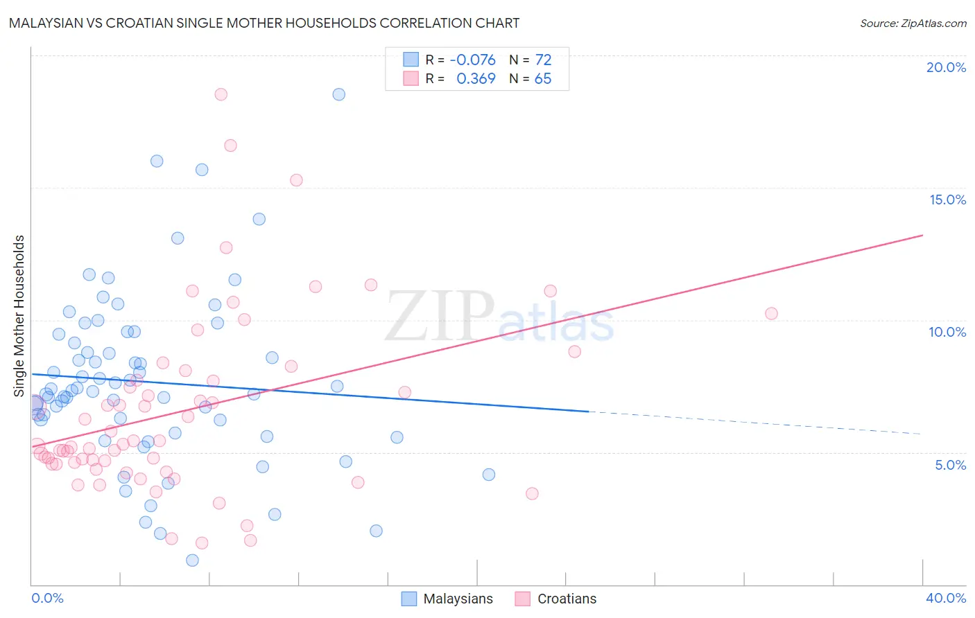 Malaysian vs Croatian Single Mother Households